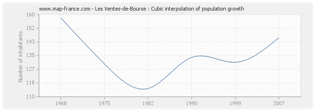 Les Ventes-de-Bourse : Cubic interpolation of population growth